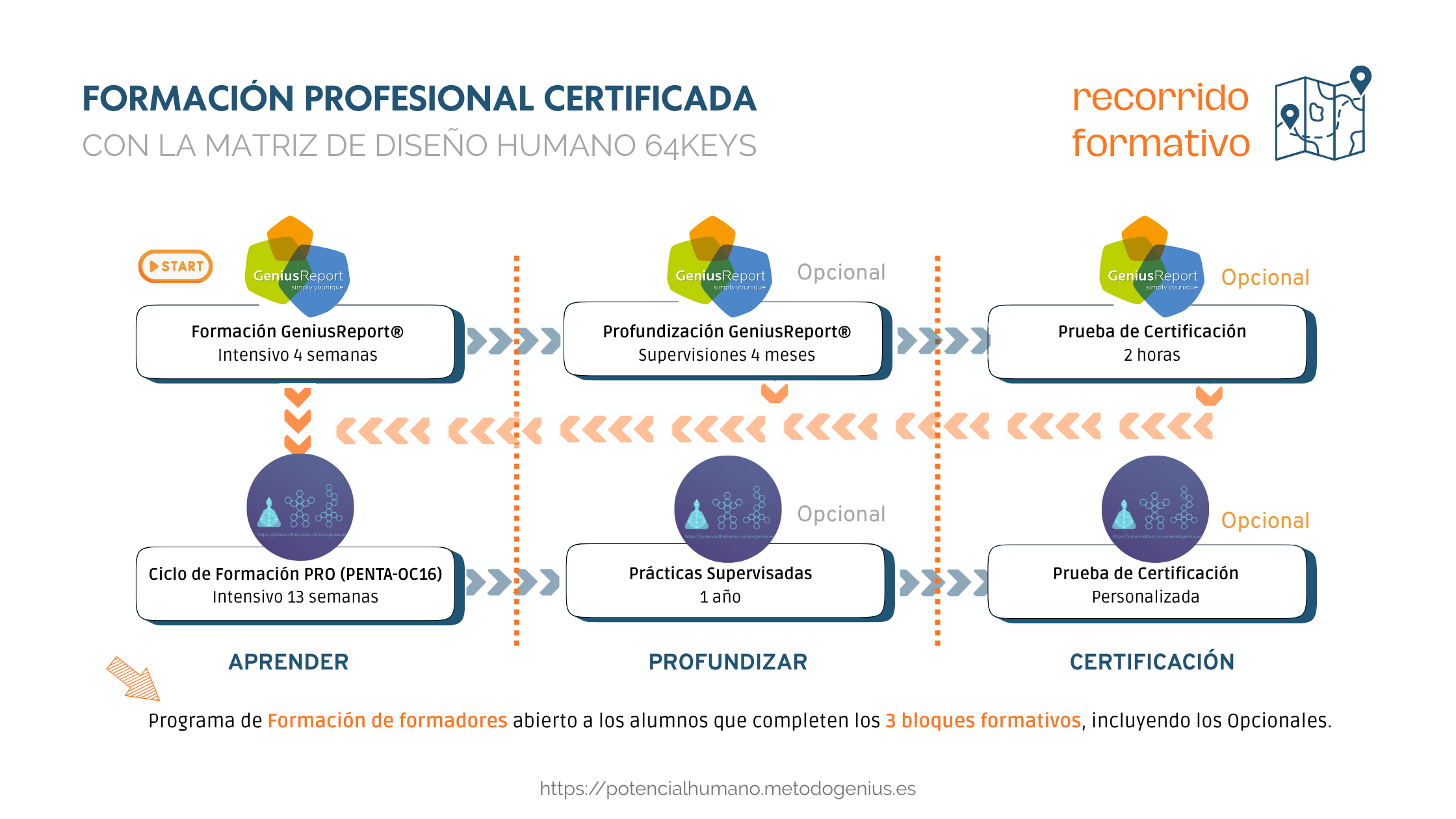 Programa formativo GeniusReport® y Ciclo PRO